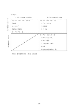 15
図表 1-2
インテグラル(擦り合わせ) モジュラー(組み合わせ)
クローズド・インテグラル型
自動車
オートバイ
軽薄短小型家電
ゲームソフト 他
クローズド・モジュラー型
メインフレーム
工作機械
レゴ 他
オープン・モジュラー型
パソコン・システム
パソコン本体
インターネット製品
自転車
ある種の新金融商品 他
ク
ロ
ー
ズ
ド
(
囲
い
込
み
)
オ
ー
プ
ン
(
業
界
標
準
)
(出所) 藤本隆宏(2004) P.132 より引用
 