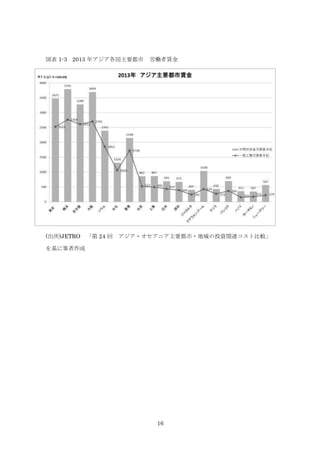 16
図表 1-3 2013 年アジア各国主要都市 労働者賃金
(出所)JETRO 「第 24 回 アジア・オセアニア主要都市・地域の投資関連コスト比較」
を基に筆者作成
 