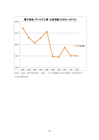 20
(出所) e-stat 政府の総合窓口 2014 「中小企業製造工業生産指数」年度時系列デー
タを基に筆者作成
80.0
90.0
100.0
110.0
120.0
2004 2005 2006 2007 2008 2009 2010 2011 2012 2013
電子部品・デバイス工業 生産指数（２００３～２０１３）
生産指数
 