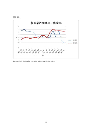 21
図表 2-5
(出所)中小企業白書(2014 年版)付属統計資料より筆者作成
0
1
2
3
4
5
6
7
8
%
年
製造業の開業率・廃業率
開業率
廃業率
 