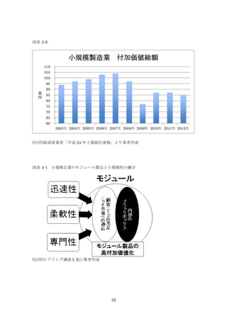 22
図表 2-6
(出所)経済産業省「平成 24 年工業統計速報」より筆者作成
図表 4-1 小規模企業のモジュール製品と小規模性の融合
(出所)ヒアリング調査を基に筆者作成
60
65
70
75
80
85
90
95
100
105
110
2003年 2004年 2005年 2006年 2007年 2008年 2009年 2010年 2011年 2012年
兆
円
小規模製造業 付加価値総額
 