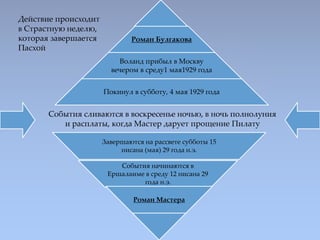 Роман Булгакова
Воланд прибыл в Москву
вечером в среду1 мая1929 года
Покинул в субботу, 4 мая 1929 года
Завершаются на рас...