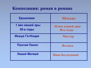 Композиция: роман в романе
Ершалаим
1 век нашей эры
30-е годы
Иешуа Га-Ноцри
Понтий Пилат
Левий Матвей
Москва
20 век нашей...
