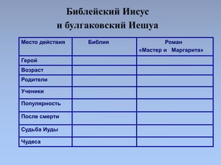 Библейский Иисус
и булгаковский Иешуа
Место действия Библия Роман
«Мастер и Маргарита»
Герой
Возраст
Родители
Ученики
Попу...