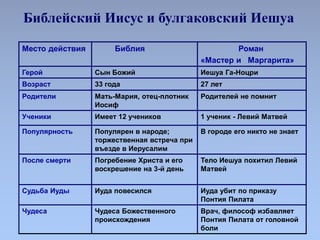 Библейский Иисус и булгаковский Иешуа
Место действия Библия Роман
«Мастер и Маргарита»
Герой Сын Божий Иешуа Га-Ноцри
Возр...