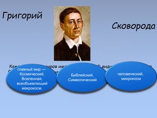 Григорий
Сковорода
Каждый из трех миров имеет две “натуры”: видимую и невидимую.
Все три мира сотканы из добра и зла, и ми...