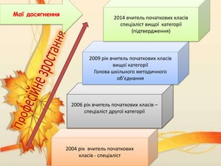 2004 рік вчитель початкових
класів - спеціаліст
2006 рік вчитель початкових класів –
спеціаліст другої категорії
2009 рік вчитель початкових класів
вищої категорії
Голова шкільного методичного
об’єднання
2014 вчитель початкових класів
спеціаліст вищої категорії
(підтвердження)
Мої досягнення
 