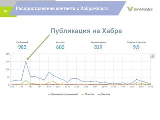 14
Распространение контента с Хабра-блога
Публикация на Хабре
 