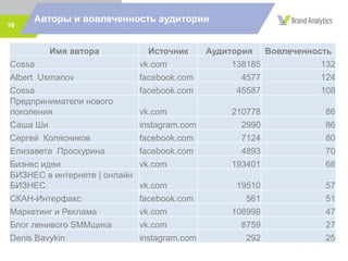16
Авторы и вовлеченность аудитории
Имя автора Источник Аудитория Вовлеченность
Cossa vk.com 138185 132
Albert Usmanov facebook.com 4577 124
Cossa facebook.com 45587 108
Предприниматели нового
поколения vk.com 210778 86
Саша Ши instagram.com 2990 86
Сергей Колясников facebook.com 7124 80
Елизавета Проскурина facebook.com 4893 70
Бизнес идеи vk.com 193401 68
БИЗНЕС в интернете | онлайн
БИЗНЕС vk.com 19510 57
СКАН-Интерфакс facebook.com 561 51
Маркетинг и Реклама vk.com 108998 47
Блог ленивого SMMщика vk.com 8759 27
Denis Bavykin instagram.com 292 25
 