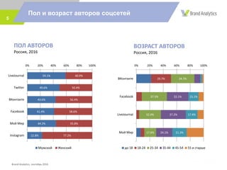 Пол и возраст авторов соцсетей
5
ПОЛ АВТОРОВ
Россия, 2016
ВОЗРАСТ АВТОРОВ
Россия, 2016
Brand Analytics, сентябрь 2016
59.1%
49.6%
43.6%
41.4%
44.2%
22.8%
40.9%
50.4%
56.4%
58.6%
55.8%
77.2%
0% 20% 40% 60% 80% 100%
LiveJournal
Twitter
ВКонтакте
Facebook
Мой Мир
Instagram
Мужской Женский
29.7% 34.7%
37.3%
32.4%
17.6%
32.1%
37.2%
24.1%
15.1%
17.4%
21.3%
0% 20% 40% 60% 80% 100%
ВКонтакте
Facebook
LiveJournal
Мой Мир
до 18 18-24 25-34 35-44 45-54 55 и старше
 