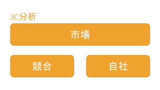 3C分析
市場
競合 自社
 
