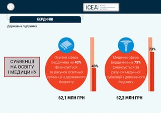 13
БЕРДИЧІВ
Державна підтримка
Освітня сфера
Бердичева на 43%
фінансується
за рахунок освітньої
субвенції з державного
бюджету
Медична сфера
Бердичева на 73%
фінансується за
рахунок медичної
субвенції з державного
бюджету
СУБВЕНЦІЇ
НА ОСВІТУ
І МЕДИЦИНУ
62,1 МЛН ГРН 52,2 МЛН ГРН
43%
73%
 