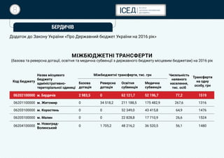 8
БЕРДИЧІВ
Додаток до Закону України «Про Державний бюджет України на 2016 рік»
МІЖБЮДЖЕТНІ ТРАНСФЕРТИ
(базова та реверсна дотації, освітня та медична субвенції з державного бюджету місцевим бюджетам) на 2016 рік
Код бюджету
Назва місцевого
бюджету
адміністративно-
територіальної одиниці
Міжбюджетні трансферти, тис. грн Чисельність
наявного
населення,
тис. осіб
Трансферти
на одну
особу, грн
Базова
дотація
Реверсна
дотація
Освітня
субвенція
Медична
субвенція
06202100000 м. Бердичів 2 983,5 0 62 121,7 52 196,7 77,2 1519
06201100000 м. Житомир 0 34 518,2 211 188,5 175 482,9 267,6 1316
06203100000 м. Коростень 0 0 52 349,0 43 415,8 64,9 1476
06205100000 м. Малин 0 0 22 828,8 17 710,9 26,6 1524
06204100000
м. Новоград-
Волинський
0 1 705,2 48 216,2 36 520,5 56,1 1480
 