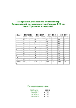 Планування учнівського контингенту
Борзнянської загальноосвітньої школи І-ІІІ ст.
імені Христини Алчевської
Клас 2015-2016 2016-2017 2017-2018 2018-2019
Кількіст
ь учнів
Кількіст
ь класів
Кількіст
ь учнів
Кількіст
ь класів
Кількіст
ь учнів
Кількіст
ь класів
Кількіст
ь учнів
Кількіст
ь класів
1 49 2 66 3 67 3 68 3
2 61 3 49 2 66 3 67 3
3 59 3 61 3 49 2 66 3
4 52 3 57 3 61 3 49 2
5 45 2 39 2 40 2 47 2
6 36 2 45 2 39 2 40 2
7 24 1 36 2 45 2 39 2
8 20 1 24 1 36 2 45 2
9 31 2 20 1 24 1 36 2
10 12 1 20 1 14 1 15 1
11 29 2 12 1 20 1 14 1
Всьог
о
418 22 429 21 461 22 486 23
Групи продовженого дня:
2015-2016 6 ГПД
2016-2017 6 ГПД
2017-2018 6 ГПД
2018-2019 6 ГПД
 