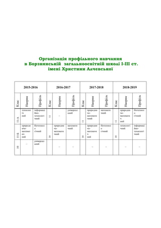 Організація профільного навчання
в Борзнянській загальноосвітній школі І-ІІІ ст.
імені Христини Алчевської
2015-2016 2016-2017 2017-2018 2018-2019
Клас
Напрям
Профіль
Клас
Напрям
Профіль
Клас
Напрям
Профіль
Клас
Напрям
Профіль
11-А
технолог
іч
ний
інформаці
йно-
технологі
чний
11
–
універсал
ьний
11
природни
чо-
математи
чний
математи
чний
11
природни
чо-
математи
ч
ний
біотехнол
о
гічний
11-Б
природн
ичо-
математ
ич
ний
біотехнол
о
гічний
10
природни
чо-
математи
чний
математи
чний
10
природни
чо-
математи
ч
ний
біотехнол
о
гічний
10
технологі
чний
інформаці
йно-
технологі
чний
10
–
універсал
ьний
– – – – – –
 