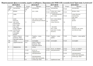 Впровадження факультативів, курсів за вибором у Борзнянській ЗОШ І-ІІІ ступенів імені Христини Алчевської
2015-2016 2016-2017 2017-2018 2018-2019
Класи Предмет Класи Предмет Класи Предмет Класи Предмет
3-Б,В
4-В
математика 3-А,В
4-Б
8
математика
англ. мова
4-А,В
математика,
4-А,Б
математика
7 фізика
8-А,Б
хімія, англ. мова
математика
8-А,Б
фізика, хімія
7 хімія
9
хімія,математика
англ. мова 9-А,Б
хімія, біологія
математика
укр. мова
9-А,Б
хімія
біологія
укр. мова
математика
англ. мова
9
укр. мова, історія,
математика,англійська
мова
10
англ. мова, фізика
математика
хімія, біологія 10
Хімія
фізика
11-А,Б
укр. мова
істор. України
математика
англ. мова
географія
фізика
11
нім.мова
англ. мова,
укр.мова, історія,
біологія
11
Історія,
біологія, укр. мова,
англійська мова
3-А уроки стійкого
розвитку. Моя
щаслива планета
1-А,Б Україна – єдина
країна
2-А,Б Україна – єдина
країна
3-А,Б Україна – єдина країна
3-Б логіка 2-А,Б каліграфія 3-А,Б каліграфія 4-А,Б каліграфія
6-Б українознавство 4-А уроки стійкого
розвитку. Моя
щаслива планета
8 інформатика 4-Б логіка
5-А,Б вступ до інформ. 5-А,Б вступ до інформ.
5-А,Б вступ до
інформатики
6-А,Б програмування 6-А,Б програмування
6-А,Б програмування 8-А,Б програмування
вчим. бути громадян.
8 програмування
вчим. Бути громадян.
10 ділова укр. мова
10 ділова укр. мова 11 українська мова
 