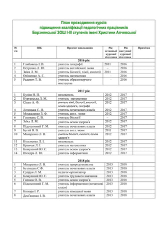 План проходження курсів
підвищення кваліфікації педагогічних працівників
Борзнянської ЗОШ І-ІІІ ступенів імені Христини Алчевської
№
з/п
ПІБ Предмет викладання Рік
останньої
курсової
підготовки
Рік
наступної
курсової
підготовки
Примітка
2016 рік
1 Глибовець І. В. учитель географії 2011 2016
2 Петренко Л. Ю. учитель англійської мови – 2016
3 Заїка Л. М. учитель біології, хімії, екології 2011 2016
4 Оніщенко А. Г. учитель математики – 2016
5 Радевич Т. В. учитель образотворчого
мистецтва
– 2016
2017 рік
1 Куліш Н. П. вихователь 2012 2017
2 Курганська Л. М. учитель математики 2012 2017
3 Сіпко А. Ф. учитель хімії, біології, екології,
основ здоров’я, географії
2012 2017
4 Лозицька С. П. учитель початкових класів 2012 2017
5 Москаленко З. Ф. учитель англ. мови 2012 2017
6 Головань С. В. учитель біології – 2017
7 Заїка Л. М. учитель основ здоров’я 2012 2017
8 Підсосонний Г. М. учитель початкових класів 2012 2017
9 Бугай В. В. учитель англ. мови 2011 2017
10 Макаренко Л. В. учитель біології, екології, основ
здоров’я
2012 2017
11 Кузьменко Л. І. вихователь 2012 2017
12 Кравчук Л. І. учитель математики 2012 2017
13 Кожушний Ю. Є. учитель основ здоров’я 2012 2017
14 Шендра Л. Ю. учитель інформатики 2012 2017
2018 рік
1 Макаренко Л. В. учитель природознавства 2013 2018
2 Безлюдна С.Ф. учитель початкових класів 2013 2018
3 Супрун Л. М. педагог-організатор 2013 2018
4 Кожушний Ю. Є. учитель трудового навчання 2013 2018
5 Гненюк О. В. учитель основ здоров’я 2013 2018
6 Підсосонний Г. М. учитель інформатики (початкові
класи)
2013 2018
7 Козюра І. Р. учитель німецької мови 2013 2018
8 Дем’яненко І. В. учитель початкових класів 2013 2018
 