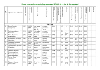 План атестації вчителів Борзнянської ЗОШ І- ІІІ ст. ім. Х. Алчевської
№
з/п Прізвище, ім’я, по батькові
Рікнародження
Якийзакладзакінчив,рік
закінчення
Фахзадипломом
Посада,якузаймає
Зякогочасупрацюєвданій
школі
Працівникибезвідповідної
фаховоїосвіти.
Зякогорокупрацюєнапосаді
Педагогічнийстаж
Категорія
Рікпопередньоїатестації
Рікостанньогопідвищення
кваліфікації
Рікнаступноїатестації
Рікнаступногопідвищення
кваліфікації
Примітки
Відмітки
2016 рік
1 Бойко Тетяна
Дмитрівна
1978 НДПІ,
2000
укр. мова
і літ.,
зар. літ
учитель
укр. мови
та літ.
2000 15 І 2011 2015 2016 2020
2 Глибовець Ірина
Василівна
1968 НДПІ,
1991
географія,
біологія
учитель
географії
1998 24 вища,
ст.
учитель
2011 2015 2016 2020
3 Заїка Людмила
Миколаївна
1965 НДПІ,
1986
біологія,
хімія
учитель хімії
та біології
1987 27 вища,
ст.
учитель
2011 2014 2016 2019
4 Макаренко Людмила
Василівна
1961 НДПІ,
1985
біологія,
хімія
учитель
біології
1985 30 вища,
ст.
учитель
2011 2012;
2013
2016 2017
2018
5 Нещадим Людмила
Анатоліївна
1963 НДПІ,
1986
математика,
фізика
вихователь 1987 29 вища 2011 2015 2016 2019
6 Омельченко Світлана
Віталіївна
1965 ГДПІ,
1986
початкові
класи
учитель
початкових
класів
1987 29 вища,
мето
дист
2011 2014 2016 2019
7 Тичина Світлана
Володимирівна
1973 ЧДПІ,
1999
історія соціальний
педагог
1994 2013 21 спец. – 2014 2016 2019
8 Тичина Світлана
Володимирівна
1973 ЧДПІ,
1999
історія учитель
історії
1994 21 І 2011 2015 2016 2020
9 Третяк Ніна
Іванівна
1965 НДПІ,
1987
укр. мова
і літ.
учитель
укр. мови
та літ.
1987 28 вища
ст. вч
2011 2015 2016 2020
10 Хандога Василь
Васильович
1966 ЧДПІ,
1989
фізкультура,
ПВП
учитель
фізкультури
1989 24 вища,
ст. вч.
2011 2014 2016 2019
 