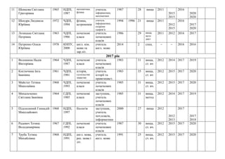 11 Шевцова Світлана
Григорівна
1965 НДПІ,
1987
математика,
фізика
учитель
інформатики,
математики
1987 28 вища 2011
2015
2015
2016
2020
2020
12 Шендра Людмила
Юріївна
1972 ЧДПІ,
1994
фізика,
астрономія
учитель
інформатики,
охорони
здоров’я
1994 1996 21 вища 2011
2012
2015
2016
2017
2020
13 Лозицька Світлана
Петрівна
1963 ЧДПІ,
1986
початкові
класи
учитель
початкових
класів
1986 29 вища,
мето
дист
2011 2012 2016 2017
14 Петренко Олеся
Юріївна
1978 КНПУ,
2000
англ. нім.
мови та
зар.літ.
учитель
англ. мови
2014 2 спец. – – 2016 2016
2017 рік
1 Волошина Надія
Вікторівна
1964 ЧДПІ,
1987
початкові
класи
учитель
початкових
класів
1983 31 вища,
ст. вч
2012 2014 2017 2019
2 Костючина Інга
Іванівна
1961 ЧДПІ,
1981
історія,
суспільство
знавство
учитель
історії та
правознавст.
1983 35 вища,
ст. вч
2012 2015 2017 2020
3 Майстат Тетяна
Миколаївна
1968 ЧДПІ,
1993
початкові
класи
учитель
початкових
класів
1985 31 вища,
ст. вч.
2012 2015 2017 2020
4 Михальченко
Світлана Іванівна
1964 ГДПІ,
1985
початкові
класи
заступник,
учитель
початкових
класів
1985 31 вища,
метод
2012 2014 2017 2019
5 Підсосонний Геннадій
Миколайович
1968 НДПІ,
1997
біологія заступник,
учитель
поч.класів,
інформатики
2000 27 вища 2012
2012
2013
2017
2017
2018
6 Радевич Тетяна
Володимирівна
1967 ГДПІ,
1992
початкові
класи
учитель
початкових
класів
1987 30 вища,
ст. вч.
2012 2015 2017 2020
7 Труба Тетяна
Михайлівна
1968 НДПІ,
1991
англ. мова,
рос. мова і
літ.
учитель
англ. мови
1991 25 вища,
ст. вч.
2012 2015 2017 2020
 