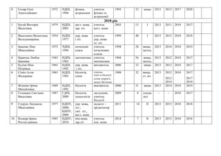 8 Скляр Олег
Анатолійович
1972 ЧДПІ,
1994
фізика,
астрономія
учитель
фізики та
астрономії
1993 23 вища 2012 2015 2017 2020
2018 рік
1 Бугай Вікторія
Василівна
1979 НДПІ,
2003
англ. мова,
зар. літ.
учитель
англ. мови
2003 13 І 2013 2011 2018 2017
2 Василенко Валентина
Володимирівна
1954 НДПІ,
1977
укр. мова
і літ.
учитель
укр. мови
та літ.
1999 40 І 2013 2013 2018 2018
3 Іванова Ліна
Миколаївна
1972 ЧДПІ,
1994
початкові
класи
учитель
початкових
класів
1994 28 вища,
метод.
2013 2014 2018 2019
4 Кравчук Любов
Іванівна
1943 НДПІ,
1962
математика учитель
математики
1984 56 вища,
метод.
2013 2012 2018 2017
5 Куліш Ніна
Петрівна
1965 НДПІ,
1992
укр. мова
і літ.
вихователь 2006 33 вища 2013 2012 2018 2017
6 Сіпко Алла
Федорівна
1963 НДПІ,
1985
біологія,
хімія
учитель
хімії та біології,
основ здоров’я,
захист Вітчизни
1988 32 вища,
ст. вч.
2013 2012
2012
2014
2018 2017
2017
2019
7 Філенко Ірина
Михайлівна
1969 НДПІ,
1992
біологія вихователь 2000 31 вища 2013 2014 2018 2019
8 Головань Світлана
Василівна
1987 ГДПІ,
2009
біологія,
психологія
заступник,
учитель
біології
2009 8 спеціа
ліст
– – 2018 2017
9 Супрун Людмила
Миколаївна
1977 НДПУ,
2000,
КНПУ,
2009
укр. мова,
літ.;
світ. літ.,
англ. мова
педагог -
організатор
2011 14 ІІ 2013 2013 2018 2018
10 Козюра Ірина
Ростиславівна
1985 НДПУ,
2010
нім.мова,
зар.літ
учитель
нім. мови
2014 7 ІІ 2013 2013 2018 2018
 