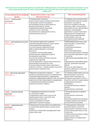 Методична система організації роботи над проблемою: «Використання технологій продуктивного навчання з метою
стимулювання креативності учнів та оволодіння ними стратегією життєвого проектування й самореалізації
особистості»
Етапи, рівні розвитку методичної
системи
Педагогічна сутність етапу, зміст
діяльності вчителя
Зміст методичної роботи
1 етап — оцінювальний,
підготовчий
2017-2018 н. р.
• Ознайомлення з базовими
педагогічними ідеями, новими технологіями;
• оволодіння технологією розробки
системи роботи вчителя, орієнтованої на
розвиток креативності дитини;
• вироблення концепції педагогічної
діяльності всього колективу;
постановка мети, формування гіпотезу,
очікувальних результатів
• Створення умов для педагогічного
самовизначення вчителя; надання
можливості для здобуття
вчителем потрібних знань про
структуру, рівні, етапи розвитку
методичної системи продуктивного
навчання, стимулювання
креативності, стратегії життєвого
проектування й самореалізації
• забезпечення адміністративно-
організаційних умов для
експериментальної апробації
теоретичної моделі
2 етап — організаційно-моделюючий
2018-2019 н. р.
• Поглиблення зв'язків між головними
компонентами роботи вчителя та учня з метою
стимулювання їхньої креативності;
• суттєве оновлення теоретичної моделі
роботи новими формами та методами
діяльності;
• усунення із системи роботи форм і
методів діяльності, ефективність яких не
підтверджена практикою;
• підготовка матеріальної бази, розподіл
управлінських функцій;
• активізація роботи творчої групи вчителів на
організаційно-моделюючому етапі;
• наукове обґрунтування моделі креативного
освітнього закладу з використанням технологій
продуктивного навчання етапі;
• Забезпечення педагогічних умов
(організаційних, дидактичних,
методичних);
• організація методичного
моніторингу
педагогічної ефективності
технологій продуктивного навчання
що стимулюють креативність учнів
та вчителів;
• забезпечення організаційних умов
для
запровадження інноваційних форм і
методів, зумовлених системою
роботи
вчителя, що орієнтована на
розвиток навчальних та життєвих
компетентностей
учнів;
• надання вчителеві науково-
педагогічної та методичної
консультативної допомоги
3 етап– практичний, креативний
2019-2020 н. р.
• Вивчення оптимального варіанта взає-
мозв'язку компонентів системи та їх особливостей;
• виконання практичної роботи з упровадження
інноватики та формування особистості учня, що володіє
стратегією життєвого проектування та самореалізаці;
• підтримання високої результативності
навчально-виховного процесу
• Створення сприятливих умов для
функціонування технологій
продуктивного навчання, що
розвивають креативність учнів та
стратегію життєвого проектування;
• проведення методичного
моніторингу;
• залучення вчителів до творчого
пошуку
шляхів якісного оновлення
системи,
визначення перспектив її розвитку;
• попередження кризових явищ під
час
функціонування системи
4 етап —узагальнювальний,
корегуючий
2020-2021 н. р.
• Ствердження педагогічної суті системи
як соціальної потреби;
• опрацювання даних аналіз результатів
упровадження нових технологій, опис
продуктивних результатів;
• якісне підвищення загальної
ефективності освітнього процесу
• Залучення вчителів до творчого
пошуку
шляхів якісного оновлення
системи,
визначення перспектив її розвитку;
• надання науково-педагогічної та
методичної консультативної
допомоги
5 етап —упроваджувальний,
підсумковий
2021-2022 н. р.
• Підведення підсумки роботи над проблемою;
• узагальнення перспективного педагогічного
досвіду;
• робота над здійсненням трансформації нових
педагогічних ідей
• Упровадження в навчально-
виховний процес технологій
продуктивного навчання з метою
стимулювання креативності учня
та вчителів;
• забезпечення оволодіння учнями
стратегією життєвого
проектування та самореалізації
особистості;
• проведення підсумкової науково-
практичної конференції
 