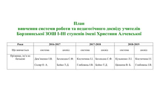 План
вивчення системи роботи та педагогічного досвіду учителів
Борзнянської ЗОШ І-ІІІ ступенів імені Христини Алчевської
Роки 2016-2017 2017-2018 2018-2019
Що вивчається система досвід система досвід система досвід
Прізвище, ім’я по
батькові Дем’яненко І.В.
Скляр О. А.
Безлюдна С.Ф.
Бойко Т.Д.
Костючина І.І.
Глибовець І.В.
Безлюдна С.Ф.
Бойко Т.Д.
Кузьменко Л.І.
Цюцюпа В. Б.
Костючина І.І.
Глибовець І.В.
 