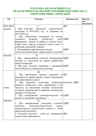ТЕМАТИКА ПЕДАГОГІЧНИХ РАД
ПЕДАГОГІЧНОГО КОЛЕКТИВУ БОРЗНЯНСЬКОЇ ЗОШ І-Ш СТ.
ІМЕНІ ХРИСТИНИ АЛЧЕВСЬКОЇ
Рік Тематика Відповідальні Відмітка
про
виконання
2015-2016
серпень
І.
1. Про підсумки діяльності педагогічного
колективу в 2014-2015 н.р. та завдання на
2015-2016 н.р.
2. Про патріотичне виховання як основу
духовного розвитку особистості учня;
формування поваги й любові до рідної землі,
історії свого народу; готовності щодо участі в
розбудові незалежної України
3. Затвердження персонального складу
членів методичної ради, творчої групи, голів МО
ДШ
ЗДВР
ЗДНР
жовтень II.
1. Про впровадження сучасних прогресивних
методик та технологій на уроках української
мови й літератури
2. Про роль класного керівника в організації
життєдіяльності учнівського колективу
ЗДНР
ЗДВР
січень
Ш.
1. Про організацію процесу навчання та
виховання на уроках фізики, шляхи підвищення
його ефективності, якості
2. Про фізичний, психічний, соціальний
розвиток особистості учня, вироблення в неї
імунітету до негативних впливів соціального
оточення, профілактику й корекцію асоціальних
проявів у її поведінці
3. Про затвердження учнів-претендентів на
атестат та свідоцтво з відзнакою
ДШ
психолог, ЗДВР
ЗДНР
березень IV.
1. Про використання учителями сучасних
досягнень психолого-педагогічної науки,
перспективного педагогічного досвіду в своїй
практичній діяльності
2. Атестація вчителів - шлях до підвищення
педагогічної майстерності
ЗДНР
ДШ
 