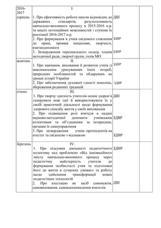 2016-
2017
І.
серпень 1. Про ефективність роботи школи відповідно до
державних стандартів, результативність
навчально-виховного процесу в 2015-2016 н.р.
та аналіз потенційних можливостей і ступеня їх
реалізації 2016-2017 н.р.
ДШ
2. Про формування в учнів свідомого ставлення
до праці, проявів ініціативи, творчості,
взаємодопомоги
ЗДВР
3. Затвердження персонального складу членів
методичної ради, творчої групи, голів МО
ЗДНР
жовтень ІІ.
1. Про навчання, виховання й розвиток учнів із
максимальним урахуванням їхніх потреб,
природних особливостей та обдарувань на
уроках історії України
2. Про забезпечення духовної єдності поколінь,
збереження родинних традицій
ЗДНР
ЗДВР
січень ІІІ.
1. Про творчу здатність учителів основ здоров’я
генерувати нові ідеї й використовувати їх у
своїй практичній діяльності щодо формування
здорового способу життя у своїх вихованців
2. Про підвищення ролі вчителя в надані
науково-методичної допомоги учнівським
колективам та об’єднанням за інтересами,
органам їх самоуправління
3. Про затвердження учнів- претендентів на
атестат та свідоцтво з відзнакою
ДШ
ЗДВР
ЗДНР
березень IV.
1. Про підсумки діяльності педагогічного
колективу над проблемою «Від інноваційного
змісту навчально-виховного процесу через
педагогічну майстерність учителя до
формування особистості учня та підготовки
його до життя в сучасних умовах» та роботу
щодо здійснення трансформації нових
педагогічних технологій
2. Про атестацію як засіб самоосвіти,
самовиховання, самовдосконалення вчителів
ЗДНР
ДШ
 