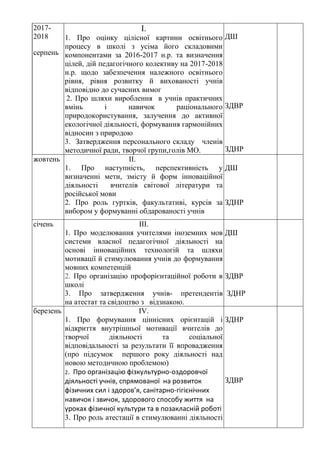 2017-
2018
серпень
І.
1. Про оцінку цілісної картини освітнього
процесу в школі з усіма його складовими
компонентами за 2016-2017 н.р. та визначення
цілей, дій педагогічного колективу на 2017-2018
н.р. щодо забезпечення належного освітнього
рівня, рівня розвитку й вихованості учнів
відповідно до сучасних вимог
2. Про шляхи вироблення в учнів практичних
вмінь і навичок раціонального
природокористування, залучення до активної
екологічної діяльності, формування гармонійних
відносин з природою
3. Затвердження персонального складу членів
методичної ради, творчої групи,голів МО.
ДШ
ЗДВР
ЗДНР
жовтень ІІ.
1. Про наступність, перспективність у
визначенні мети, змісту й форм інноваційної
діяльності вчителів світової літератури та
російської мови
2. Про роль гуртків, факультативі, курсів за
вибором у формуванні обдарованості учнів
ДШ
ЗДНР
січень ІІІ.
1. Про моделювання учителями іноземних мов
системи власної педагогічної діяльності на
основі інноваційних технологій та шляхи
мотивації й стимулювання учнів до формування
мовних компетенцій
2. Про організацію профорієнтаційної роботи в
школі
3. Про затвердження учнів- претендентів
на атестат та свідоцтво з відзнакою.
ДШ
ЗДВР
ЗДНР
березень ІV.
1. Про формування ціннісних орієнтацій і
відкриття внутрішньої мотивації вчителів до
творчої діяльності та соціальної
відповідальності за результати її впровадження
(про підсумок першого року діяльності над
новою методичною проблемою)
2. Про організацію фізкультурно-оздоровчої
діяльності учнів, спрямованої на розвиток
фізичних сил і здоров’я, санітарно-гігієнічних
навичок і звичок, здорового способу життя на
уроках фізичної культури та в позакласній роботі
3. Про роль атестації в стимулюванні діяльності
ЗДНР
ЗДВР
 