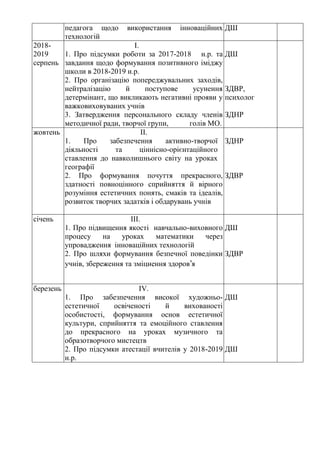 педагога щодо використання інноваційних
технологій
ДШ
2018-
2019
серпень
І.
1. Про підсумки роботи за 2017-2018 н.р. та
завдання щодо формування позитивного іміджу
школи в 2018-2019 н.р.
2. Про організацію попереджувальних заходів,
нейтралізацію й поступове усунення
детермінант, що викликають негативні прояви у
важковиховуваних учнів
3. Затвердження персонального складу членів
методичної ради, творчої групи, голів МО.
ДШ
ЗДВР,
психолог
ЗДНР
жовтень ІІ.
1. Про забезпечення активно-творчої
діяльності та ціннісно-орієнтаційного
ставлення до навколишнього світу на уроках
географії
2. Про формування почуття прекрасного,
здатності повноцінного сприйняття й вірного
розуміння естетичних понять, смаків та ідеалів,
розвиток творчих задатків і обдарувань учнів
ЗДНР
ЗДВР
січень ІІІ.
1. Про підвищення якості навчально-виховного
процесу на уроках математики через
упровадження інноваційних технологій
2. Про шляхи формування безпечної поведінки
учнів, збереження та зміцнення здоров’я
ДШ
ЗДВР
березень ІV.
1. Про забезпечення високої художньо-
естетичної освіченості й вихованості
особистості, формування основ естетичної
культури, сприйняття та емоційного ставлення
до прекрасного на уроках музичного та
образотворчого мистецтв
2. Про підсумки атестації вчителів у 2018-2019
н.р.
ДШ
ДШ
 