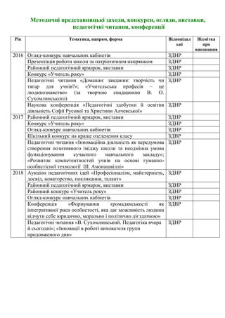 Методичні представницькі заходи, конкурси, огляди, виставки,
педагогічні читання, конференції
Рік Тематика, напрям, форма Відповідал
ьні
Відмітка
про
виконання
2016 Огляд-конкурс навчальних кабінетів ЗДНР
Презентація роботи школи за патріотичним напрямком ЗДНР
Районний педагогічний ярмарок, виставки ЗДНР
Конкурс «Учитель року» ЗДНР
Педагогічні читання «Домашнє завдання: творчість чи
тягар для учнів?»; «Учительська професія – це
людинознавство» (за творчою спадщиною В. О.
Сухомлинського)
ЗДНР
Наукова конференція «Педагогічні здобутки й освітня
діяльність Софії Русової та Христини Алчевської»
ЗДНР
2017 Районний педагогічний ярмарок, виставки ЗДНР
Конкурс «Учитель року» ЗДНР
Огляд-конкурс навчальних кабінетів ЗДНР
Шкільний конкурс на краще озеленення класу ЗДВР
Педагогічні читання «Інноваційна діяльність як передумова
створення позитивного іміджу школи та неодмінна умова
функціонування сучасного навчального закладу»;
«Розвиток компетентностей учнів на основі гуманно-
особистісної технології Ш. Амонашвіллі»
ЗДНР
2018 Аукціон педагогічних ідей «Професіоналізм, майстерність,
досвід, новаторство, покликання, талант»
ЗДНР
Районний педагогічний ярмарок, виставки ЗДНР
Районний конкурс «Учитель року» ЗДНР
Огляд-конкурс навчальних кабінетів ЗДНР
Конференція «Формування громадянськості як
інтегративної риси особистості, яка дає можливість людини
відчути себе юридично, морально і політично дієздатною»
ЗДВР
Педагогічні читання «В. Сухомлинський. Педагогіка вчора
й сьогодні»; «Інновації в роботі вихователя групи
продовженого дня»
ЗДНР
 