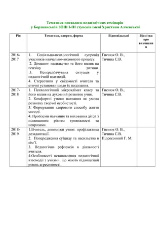 Тематика психолого-педагогічних семінарів
у Борзнянській ЗОШ І-ІІІ ступенів імені Христини Алчевської
Рік Тематика, напрям, форма Відповідальні Відмітка
про
виконанн
я
2016-
2017
1. Соціально-психологічний супровід
учасників навчально-виховного процесу.
2. Домашнє насильство та його вплив на
психіку дитини.
3. Непередбачувана ситуація у
педагогічній взаємодії.
4. Стереотипи у свідомості вчителя та
етичні установки щодо їх подолання.
Гненюк О. В.,
Тичина С.В.
2017-
2018
1. Психологічний мікроклімат класу та
його вплив на духовний розвиток учня.
2. Комфортні умови навчання як умова
розвитку творчої особистості.
3. Формування здорового способу життя
молоді.
4. Проблеми навчання та виховання дітей з
підвищеним рівнем тривожності та
неврозами.
Гненюк О. В.,
Тичина С.В.
2018-
2019
1.Вчитель, допоможи учню: профілактика
дезадаптації.
2. Попередження суїциду та насильства в
сім’ї.
3. Педагогічна рефлексія в діяльності
вчителя.
4.Особливості встановлення педагогічної
взаємодії з учнями, що мають підвищений
рівень агресивності.
Гненюк О. В.,
Тичина С.В.
Підсосонний Г. М.
 