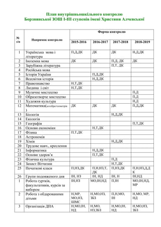 План внутрішньошкільного контролю
Борзнянської ЗОШ І-ІІІ ступенів імені Христини Алчевської
№
з/п
Напрямок контролю
Форма контролю
2015-2016 2016-2017 2017-2018 2018-2019
1 Українська мова і
література
П,Д,ДК ДК ДК Н,Д,ДК
2 Іноземна мова ДК ДК П,Д, ДК ДК
3 Зарубіжна література П,Т, ДК
4 Російська мова
5 Історія України П,Д,ДК
6 Всесвітня історія Н,Д,ДК
7 Правознавство Н,Т,ДК
8 Людина і світ Н,Т,ДК
9 Музичне мистецтво П,Д
10 Образотворче мистецтво П,Д
11 Художня культура Н,Д
12 Математика(алгебра/геометрія
)
ДК ДК ДК П,Д,ДК
13 Біологія Н,Д,ДК
14 Екологія
15 Географія П,Т,ДК
16 Основи економіки Н,Т,ДК
17 Фізика П,Т,ДК
18 Астрономія
19 Хімія Н,Д,ДК
20 Трудове навч., креслення
21 Інформатика Н,Д,ДК
22 Основи здоров’я П,Т,ДК
23 Фізична культура П,Д
24 Захист Вітчизни Н,Т,ДК
25 Початкові класи П,НЗ,ДК П,Н,НЗ,Т,
ДК
П,НЗ,ДК П,Н,НЗ,Д,Д
К
26 Групи подовженого дня ІН, НЗ ІН, НД ІН, Н ІН,НД
1 Робота гуртків,
факультативів, курсів за
вибором
ІН,НЗ МО,ІН,НД П,ІН МО,ІН,НД,
МР
2 Робота з обдарованими
дітьми
Н,МР,
МО,НЗ,
ШМС
Н,МО,НЗ,
ЗБЗ
П,Н,МО,
ІН
Н,МО, МР,
НД
3 Організація ДПА Н,МО,ІН,
НД
Н,МО,
НЗ,ЗБЗ
Н,МО,ІН,
НД
Н,МО,НЗ,
ЗБЗ
 