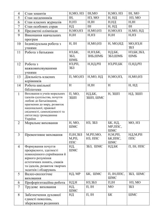 4 Стан зошитів Н,МО, НЗ ІН,МО Н,МО, НЗ ІН, МО
5 Стан щоденників ІН, НЗ, МО Н, НД НЗ, МО
6 Стан класних журналів Н,НЗ Н,ІН Н,НД Н,ІН
7 Стан особових справ НД ІН Н, НД ІН
8 Предметні олімпіади Н,МО,НЗ Н,МО,НЗ Н,МО,НЗ Н,МО, НД
9 Виконання навчальних
програм
Н,ІН Н,НЗ Н,ІН Н,НЗ
10 Індивідуальна робота з
учнями
Н, ІН Н,МО,НЗ Н, МО,НД МО,НЗ,Н
ЗБЗ
11 Робота з батьками НЗ,БК,
ЗБЗ,
ШМБ
Н,НЗ,БК,
ЗНБ,ШМБ
НД,БК,
ЗБЗ,ШМБ
НЗ,БК,ЗБЗ,
ШМБ
12 Робота з
важковиховуваними
учнями
НЗ,РП,
ЗБЗ
Н,НД,РП НЗ,РП,БК П,НД,РП
13 Діяльність класних
керівників
П, МО,НЗ Н,МО, НД Н,МО,НЗ, Н,МО,НЗ
14 Робота шкільної
бібліотеки
Н Н,ІН Н Н, НД
1 Виховання в учнів моральних
ідеалів суспільства, почуття
любові до Батьківщини,
прагнення до миру, розвиток
національної, правової
свідомості, самосвідомості та
світогляду громадянина
України
П, МО,
ЗШП
НД,БК,
ЗШП, ШМС
Н, ЗШП НД, ЗШП
2 Моральне виховання Н, МО,
ШМС
НЗ, ЗБЗ БК, НД,
МР,ППС,
ШМС
МО, НЗ
3 Превентивне виховання П,ІН,ЗБЗ
М,РП,
ППС
М,РП,МО,
НЗ, ППС
Н,М,РП,
БК,ППС,
ШМС
НД,М,РП
ППС
4 Формування почуття
прекрасного, здатності
повноцінного сприймання й
вірного розуміння
естетичних понять, смаків
та ідеалів, розвиток творчих
задатків і обдарувань
НД,
ШМС
ЗБЗ, ШМС НД,БК П, ІН, ППС
5 Валео-екологічне
виховання
НД, МР БК, ШМС П, ІН,ППС,
ШМС
ЗБЗ, ШМС
6 Профорієнтаційна робота НД,Н НЗ,ЗБЗ П,ІН НЗ, МО
7 Трудове виховання НД,
ШМС
П, ІН МО ЗБЗ
8 Забезпечення духовної
єдності поколінь,
збереження родинних
НД П, ІН БК ШМС
 
