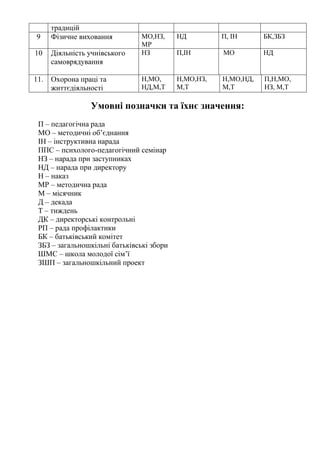 Умовні позначки та їхнє значення:
П – педагогічна рада
МО – методичні об’єднання
ІН – інструктивна нарада
ППС – психолого-педагогічний семінар
НЗ – нарада при заступниках
НД – нарада при директору
Н – наказ
МР – методична рада
М – місячник
Д – декада
Т – тиждень
ДК – директорські контрольні
РП – рада профілактики
БК – батьківський комітет
ЗБЗ – загальношкільні батьківські збори
ШМС – школа молодої сім’ї
ЗШП – загальношкільний проект
традицій
9 Фізичне виховання МО,НЗ,
МР
НД П, ІН БК,ЗБЗ
10 Діяльність учнівського
самоврядування
НЗ П,ІН МО НД
11. Охорона праці та
життєдіяльності
Н,МО,
НД,М,Т
Н,МО,НЗ,
М,Т
Н,МО,НД,
М,Т
П,Н,МО,
НЗ, М,Т
 