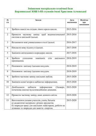 Зміцнення матеріально-технічної бази
Борзнянської ЗОШ І-ІІІ ступенів імені Христини Алчевської
№
з/п
Заходи Дата
виконання
Відмітка
про
виконання
1 Зробити панелі на східцях лівого крила школи. 2015-2016
2 Провести часткову заміну труб водопостачальної
системи в шкільній їдальні.
2015-2016
3 Встановити нові умивальники в холі їдальні. 2016-2017
4 Покласти нову підлогу в їдальні. 2017-2018
5 Замінити світильники в коридорах школи. 2017-2018
6 Зробити утеплення зовнішніх стін шкільного
приміщення.
2018-2019
7 Поповнити шкільну їдальню посудом. 2018-2019
8 Поповнити шкільну їдальню посудом. 2018-2019
9 Зробити частково заміну шкільних меблів. 2015-2020
10 Замінити комп’ютери в кабінетах інформатики. 2015-2020
11 Дообладнати кабінети інформатики (3поверх,
початкова школа) мультимедійними дошками.
2015-2020
12 Провести часткову заміну ламп денного світла. 2019-2020
13 Виготовляти силами учителів, учнів, батьків:
а) дидактичні матеріали з різних предметів;
б) знаряддя праці для шкільних майстерень, роботи на
ділянках та знаряддя для заняття спортом.
2015-2020
 