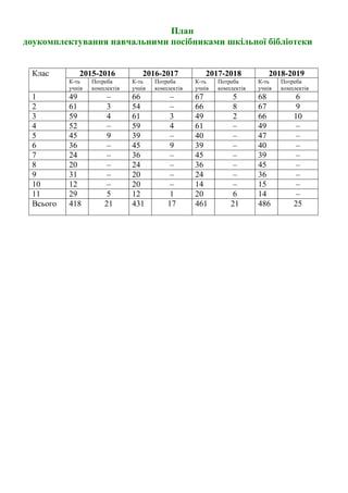 План
доукомплектування навчальними посібниками шкільної бібліотеки
Клас 2015-2016 2016-2017 2017-2018 2018-2019
К-ть
учнів
Потреба
комплектів
К-ть
учнів
Потреба
комплектів
К-ть
учнів
Потреба
комплектів
К-ть
учнів
Потреба
комплектів
1 49 – 66 – 67 5 68 6
2 61 3 54 – 66 8 67 9
3 59 4 61 3 49 2 66 10
4 52 – 59 4 61 – 49 –
5 45 9 39 – 40 – 47 –
6 36 – 45 9 39 – 40 –
7 24 – 36 – 45 – 39 –
8 20 – 24 – 36 – 45 –
9 31 – 20 – 24 – 36 –
10 12 – 20 – 14 – 15 –
11 29 5 12 1 20 6 14 –
Всього 418 21 431 17 461 21 486 25
 