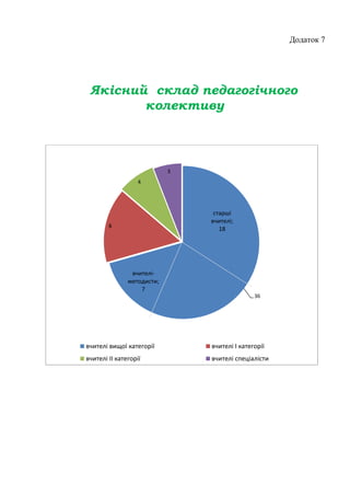 Додаток 7
Якісний склад педагогічного
колективу
36
8
4
3
вчителі вищої категорії вчителі І категорії
вчителі ІІ категорії вчителі спеціалісти
вчителі-
методисти;
7
старші
вчителі;
18
 