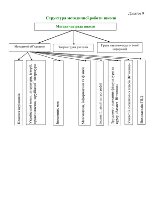 Додаток 9
Структура методичної роботи школи
Методична рада школи
Методичні об’єднання Творча група учителів
Група науково-педагогічної
інформації
Українськоїмови,літератури,історії,
правознавства,зарубіжноїлітератури
Іноземнихмов
Математики,інформатикитафізики
Біології,хіміїтагеографії
Класнихкерівників
Трудовогонавчанняфізкультурита
курсу«ЗахистВітчизни»
ВихователівГПД
УчителівпочатковихкласівВітчизни»
 