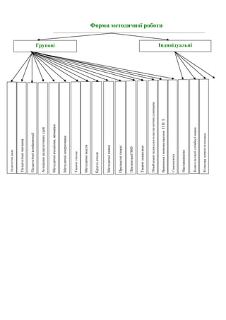 Форми методичної роботи
________________________________________________________________________________
Групові Індивідуальні
Проблемніпсихолого-педагогічнісемінари
Аукціонипедагогічнихідей
Педагогічніконференції
Методичніаукціони,ярмарки
Методичніоперативки
Творчігрупи
Методичнімости
ПрезентаціїМО
Творчіконкурси
Педагогічніради
Педагогічнічитання
Круглістоли
Предметнітижні
Методичнітижні
ВивченняівпровадженняППД
Самоосвіта
Наставництво
Консультаціїспівбесідника
Курсоваперепідготовка
 