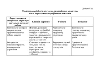 Додаток 11
Функціональні обов’язки членів педагогічного колективу
щодо впровадження профільного навчання
Директор школи,
заступники директора
з навчально-виховної
роботи
Класний керівник Учитель Психолог
Здійснювати контроль
за проведенням
профорієнтаційної
роботи в школі
Вивчати, розвивати і
формувати професійні
інтереси та здібності,
характер і темперамент,
спрямованість і моральні
якості особистості
Реалізовувати
конкретну
професійну
орієнтацію
Здійснювати
групову діагностику
професійного
самовизначення
учнів
Контроль за
виконанням рішень
вищих органів
управління
Створювати умови для
того, щоб учні на
практиці могли
перевірити свої
професійні, інтереси та
здібності
Формувати дружні
стосунки в класі
серед учнів
Проводити
профорієнтаційні
бесіди та ігри
 