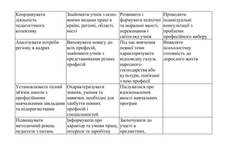 Координувати
діяльність
педагогічного
колективу
Знайомити учнів з осно-
вними видами праці в
країні, регіоні, області,
місті
Розвивати і
формувати психічні
та моральні якості,
переконання і
світогляд учнів
Проводити
індивідуальні
консультації з
проблеми
професійного вибору
Аналізувати потреби
регіону в кадрах
Виховувати повагу до
всіх професій,
знайомити учнів з
представниками різних
професій
Під час вивчення
певної теми
характеризувати
відповідну галузь
народного
господарства або
культури, пов'язані
з нею професії
Виявляти
психологічну
готовність до
дорослого життя
Установлювати тісний
зв'язок школи з
професійними
навчальними закладами
та підприємствами
Охарактеризувати
знання, уміння та
навички, необхідні для
здобуття певних
професій і
спеціальностей
Піклуватися про
вдосконалення
якості навчальних
програм
Підвищувати
методичний рівень
педагогів з питань
Інформувати про
характер та умови праці,
інтереси та заробітну
Заохочувати до
участі в
предметних,
 