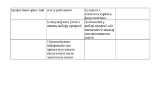 професійної орієнтації плату робітників художніх і
технічних гуртках,
факультативах
Консультувати учнів з
питань вибору професії
Допомагати у
виборі професії або
навчального закладу
для продовження
освіти
Проаналізувати
інформацію про
працевлаштування
випускників після
закінчення школи
 