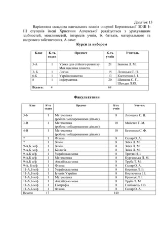 Додаток 13
Варіативна складова навчальних планів опорної Борзнянської ЗОШ І-
ІІІ ступенів імені Христини Алчевської реалізується з урахуванням
здібностей, можливостей, інтересів учнів, їх батьків, матеріального та
кадрового забезпечення. А саме:
Курси за вибором
Клас К-ть
годин
Предмет К-ть
учнів
Учитель
3-А 1 Уроки для стійкого розвитку.
Моя щаслива планета.
21 Іванова Л. М.
3- Б 1 Логіка 15 Лозицька С. П.
6-Б 1 Українознавство 13 Костючина І. І.
8 1 Інформатика 20 Шевцова С. Г.,
Шендра Л.Ю.
Всього: 4 69
Факультативи
Клас К-ть
годин
Предмет К-ть
учнів
Учитель
3-Б 1 Математика
(робота з обдарованими дітьми)
8 Лозицька С. П.
3-В 1 Математика
(робота з обдарованими дітьми)
10 Майстат Т. М.
4-В 1 Математика
(робота з обдарованими дітьми)
10 Безлюдна С. Ф.
7 1 Фізика 8 Скляр О. А.
7 1 Хімія 8 Заїка Л. М.
9-А,Б м/ф 1 Хімія 8 Заїка Л. М.
9-А,Б м/ф 1 Біологія 8 Заїка Л. М.
9-А,Б м/ф 1 Українська мова 8 Третяк Н. І.
9-А,Б м/ф 1 Математика 8 Курганська Л. М.
9-А,Б м/ф 1 Англійська мова 8 Труба Т. М.
9-А, Б м/ф 1 Фізика 8 Скляр О. А.
11-А,Б м/ф 1 Українська мова 8 Косенко Л. В.
11-А,Б м/ф 1 Історія України 8 Костючина І. І.
11-А,Б м/ф 1 Математика 8 Кравчук Л. І.
11-А,Б м/ф 1 Англійська мова 8 Труба Т. М.
11-А,Б м/ф 1 Географія 8 Глибовець І. В.
11-А,Б м/ф 1 Фізика 8 Скляр О. А.
Всього 17 140
 