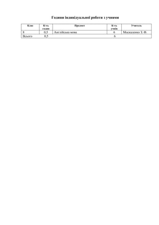 Години індивідуальної роботи з учнями
Клас К-ть
годин
Предмет К-ть
учнів
Учитель
8 0,5 Англійська мова 6 Москаленко З. Ф.
Всього 0,5 6
 