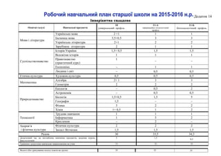 Додаток 14
Інваріантна складова
Освітні галузі Навчальні предмети
10
універсальний профіль
11-А
інформаційно-технологічний
профіль
11-Б
біотехнологічний профіль
Мови і літератури
Українська мова 2 +1 1 1
Іноземна мова 3,5+0.5 3 3
Українська література 2+1 2 2
Зарубіжна література 2 1 1
Суспільствознавство
Історія України 1,5+ 0,5 1,5 1,5
Всесвітня історія 1 1 1
Правознавство
(практичний курс)
1
– –
Економіка – 1 1
Людина і світ – 0,5 0,5
Етична культура Художня культура 0,5 0,5 0,5
Математика
Алгебра 2+ 1 3 3
Геометрія 2 2 2
Природознавство
Екологія – 0,5 2
Астрономія – 0,5 0,5
Біологія 1,5+0,5 1,5 5
Географія 1,5 – –
Фізика 3 2 2
Хімія 1+ 0,5 1 2
Технології
Трудове навчання 1 1 1
Інформатика 1 5 2
Креслення – 2 –
Здоров’я
і фізична культура
Фізична культура 2 2 2
Захист Вітчизни 1,5 1,5 1,5
Разом 30 33,5 34,5
Додатковий час на поглиблене вивчення предметів, ведення курсів,
факультативів
5 1,5
0,5
Гранично допустиме навчальне навантаження на учня 33 33 33
Всього (без урахування поділу класів на групи) 35 35 35
 