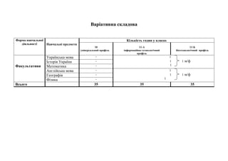 Варіативна складова
Форма навчальної
діяльності Навчальні предмети
Кількість годин у класах
10
універсальний профіль
11-А
інформаційно-технологічний
профіль
11-Б
біотехнологічний профіль
Факультативи
Українська мова – 1
1 1 м/ф
1
Історія України –
Математика –
Англійська мова – 1
1 1 м/ф
1
Географія –
Фізика –
Всього 35 35 35
 