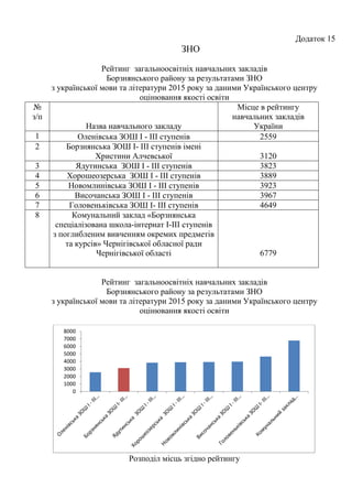 Додаток 15
ЗНО
Рейтинг загальноосвітніх навчальних закладів
Борзнянського району за результатами ЗНО
з української мови та літератури 2015 року за даними Українського центру
оцінювання якості освіти
№
з/п
Назва навчального закладу
Місце в рейтингу
навчальних закладів
України
1 Оленівська ЗОШ І - ІІІ ступенів 2559
2 Борзнянська ЗОШ І- ІІІ ступенів імені
Христини Алчевської 3120
3 Ядутинська ЗОШ І - ІІІ ступенів 3823
4 Хорошеозерська ЗОШ І - ІІІ ступенів 3889
5 Новомлинівська ЗОШ І - ІІІ ступенів 3923
6 Височанська ЗОШ І - ІІІ ступенів 3967
7 Головеньківська ЗОШ І- ІІІ ступенів 4649
8 Комунальний заклад «Борзнянська
спеціалізована школа-інтернат І-ІІІ ступенів
з поглибленим вивченням окремих предметів
та курсів» Чернігівської обласної ради
Чернігівської області 6779
Рейтинг загальноосвітніх навчальних закладів
Борзнянського району за результатами ЗНО
з української мови та літератури 2015 року за даними Українського центру
оцінювання якості освіти
Розподіл місць згідно рейтингу
0
1000
2000
3000
4000
5000
6000
7000
8000
 