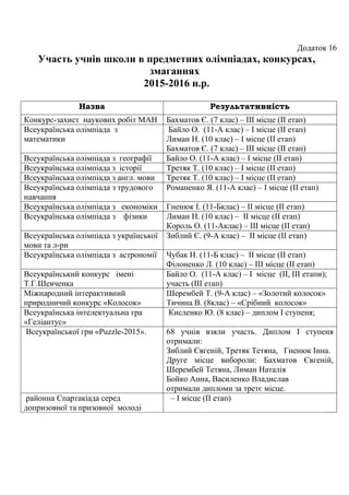 Додаток 16
Участь учнів школи в предметних олімпіадах, конкурсах,
змаганнях
2015-2016 н.р.
Назва Результативність
Конкурс-захист наукових робіт МАН Бахматов Є. (7 клас) – ІІІ місце (ІІ етап)
Всеукраїнська олімпіада з
математики
Байло О. (11-А клас) – І місце (ІІ етап)
Лиман Н. (10 клас) – І місце (ІІ етап)
Бахматов Є. (7 клас) – ІІІ місце (ІІ етап)
Всеукраїнська олімпіада з географії Байло О. (11-А клас) – І місце (ІІ етап)
Всеукраїнська олімпіада з історії Третяк Т. (10 клас) – І місце (ІІ етап)
Всеукраїнська олімпіада з англ. мови Третяк Т. (10 клас) – І місце (ІІ етап)
Всеукраїнська олімпіада з трудового
навчання
Романенко Я. (11-А клас) – І місце (ІІ етап)
Всеукраїнська олімпіада з економіки Гненюк І. (11-Бклас) – ІІ місце (ІІ етап)
Всеукраїнська олімпіада з фізики Лиман Н. (10 клас) – ІІ місце (ІІ етап)
Король О. (11-Аклас) – ІІІ місце (ІІ етап)
Всеукраїнська олімпіада з української
мови та л-ри
Зиблий Є. (9-А клас) – ІІ місце (ІІ етап)
Всеукраїнська олімпіада з астрономії Чубак Н. (11-Б клас) – ІІ місце (ІІ етап)
Філоненко Л. (10 клас) – ІІІ місце (ІІ етап)
Всеукраїнський конкурс імені
Т.Г.Шевченка
Байло О. (11-А клас) – І місце (ІІ, ІІІ етапи);
участь (ІІІ етап)
Міжнародний інтерактивний
природничий конкурс «Колосок»
Шерембей Т. (9-А клас) – «Золотий колосок»
Тичина В. (8клас) – «Срібний колосок»
Всеукраїнська інтелектуальна гра
«Геліантус»
Кисленко Ю. (8 клас) – диплом І ступеня;
Всеукраїнської гри «Puzzle-2015». 68 учнів взяли участь. Диплом I ступеня
отримали:
Зиблий Євгеній, Третяк Тетяна, Гненюк Інна.
Друге місце вибороли: Бахматов Євгеній,
Шерембей Тетяна, Лиман Наталія
Бойко Анна, Василенко Владислав
отримали дипломи за третє місце.
районна Спартакіада серед
допризовної та призовної молоді
– І місце (ІІ етап)
 