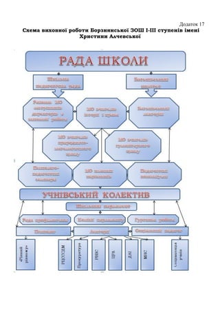 Додаток 17
Схема виховної роботи Борзнянської ЗОШ І-ІІІ ступенів імені
Христини Алчевської
 